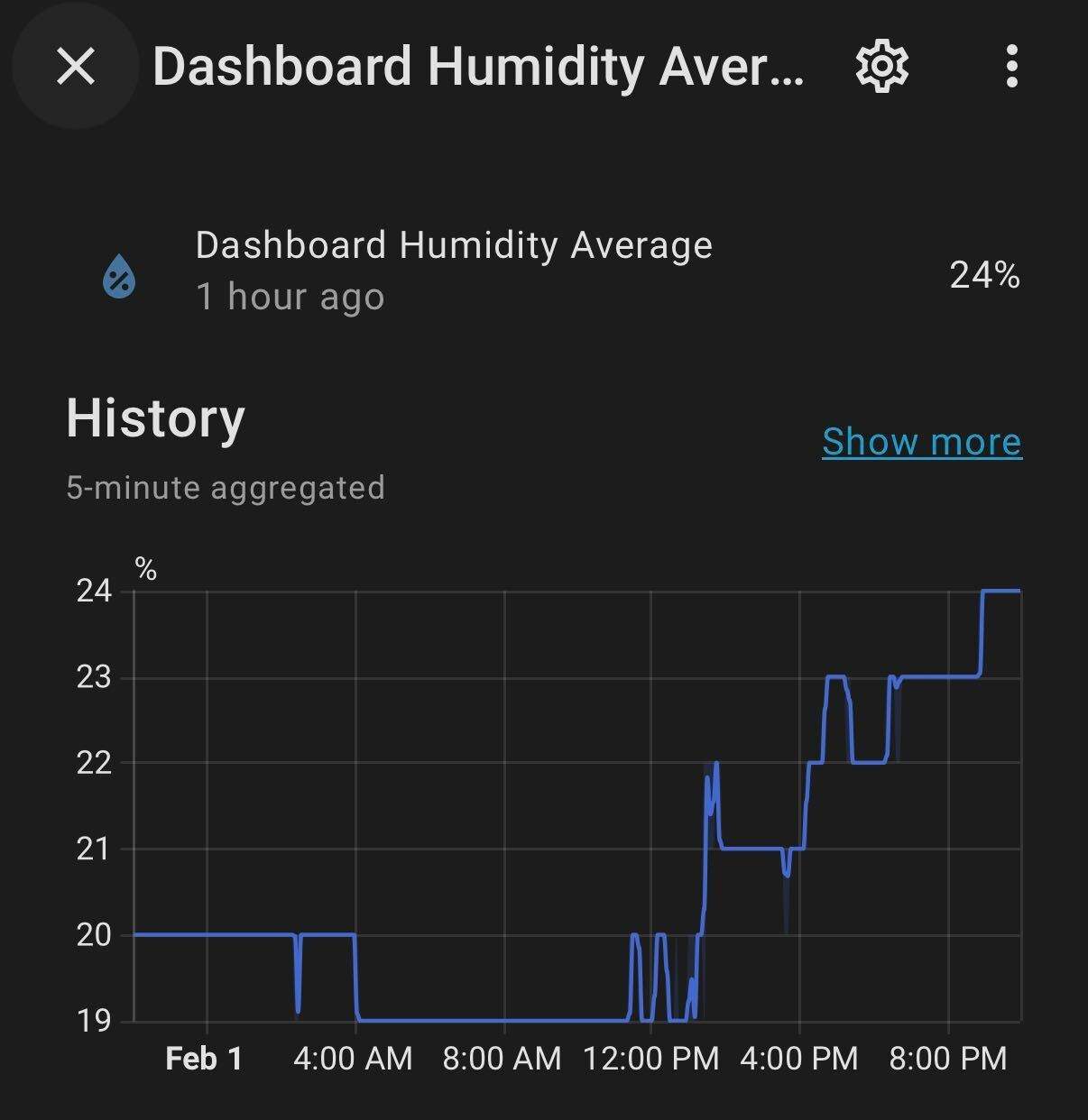 Graph of Humidity Sensor in Home.  It shows the humidity dropping to below 19 before going back up after the fix.